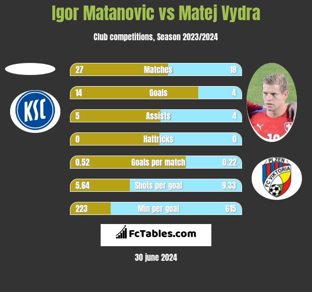 Igor Matanovic vs Matej Vydra h2h player stats