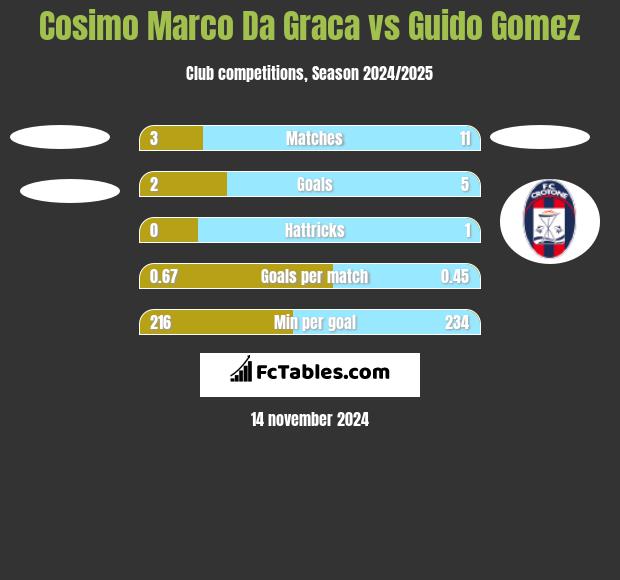 Cosimo Marco Da Graca vs Guido Gomez h2h player stats