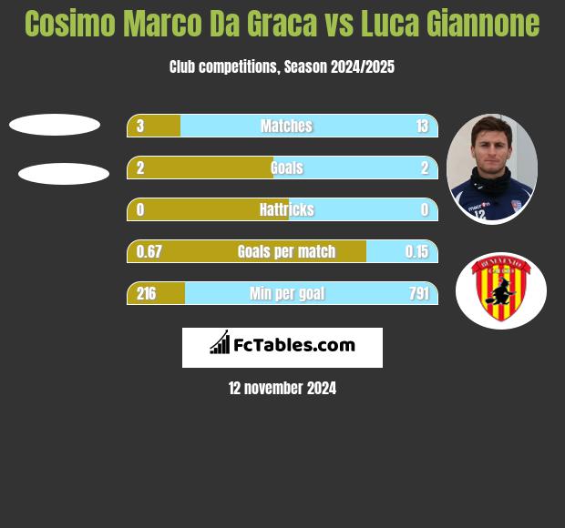 Cosimo Marco Da Graca vs Luca Giannone h2h player stats