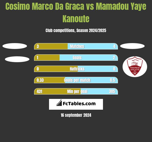 Cosimo Marco Da Graca vs Mamadou Yaye Kanoute h2h player stats