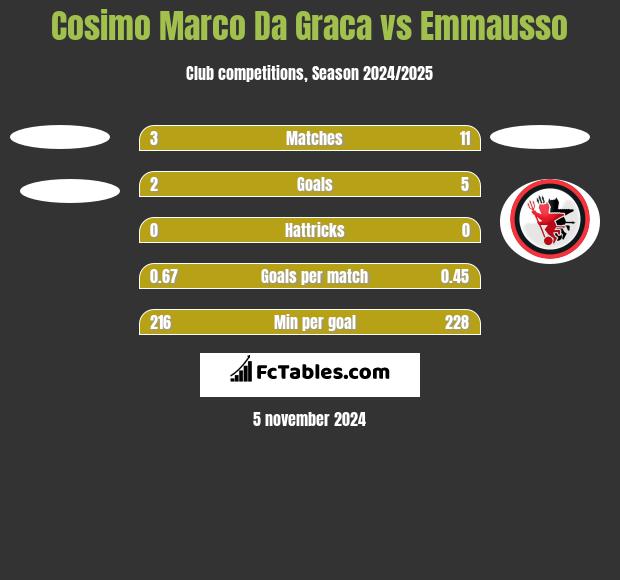 Cosimo Marco Da Graca vs Emmausso h2h player stats