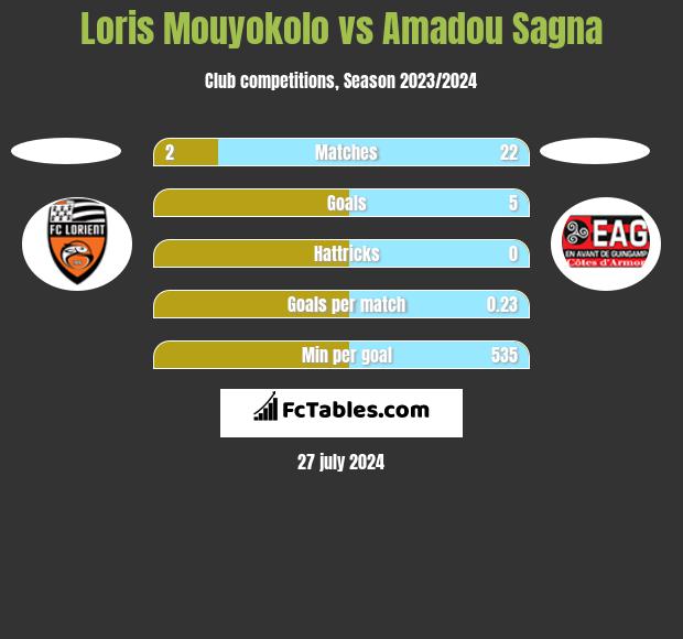 Loris Mouyokolo vs Amadou Sagna h2h player stats