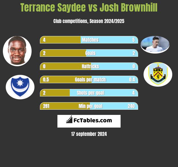 Terrance Saydee vs Josh Brownhill h2h player stats