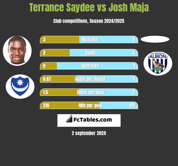 Terrance Saydee vs Josh Maja h2h player stats