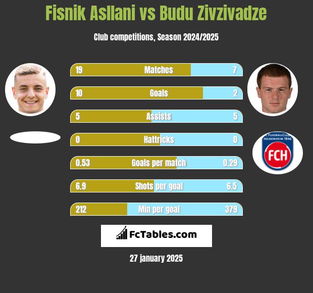 Fisnik Asllani vs Budu Zivzivadze h2h player stats