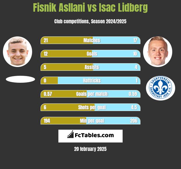 Fisnik Asllani vs Isac Lidberg h2h player stats