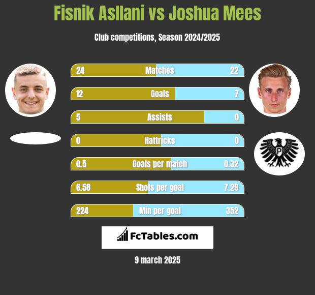 Fisnik Asllani vs Joshua Mees h2h player stats