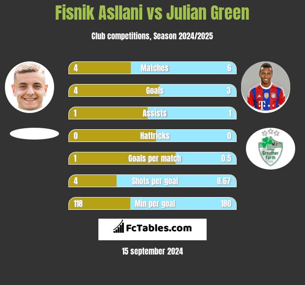 Fisnik Asllani vs Julian Green h2h player stats