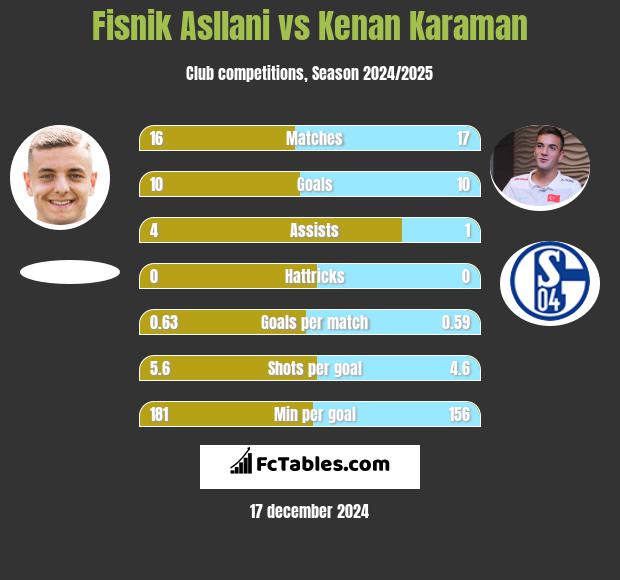 Fisnik Asllani vs Kenan Karaman h2h player stats