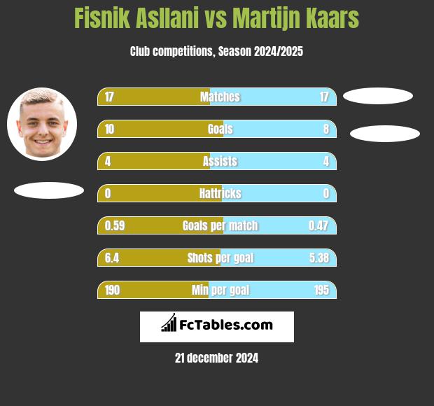 Fisnik Asllani vs Martijn Kaars h2h player stats