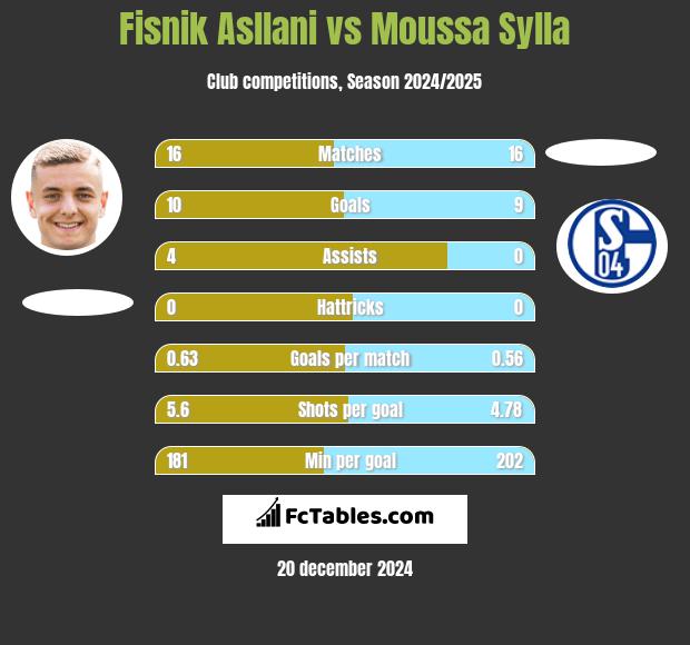 Fisnik Asllani vs Moussa Sylla h2h player stats