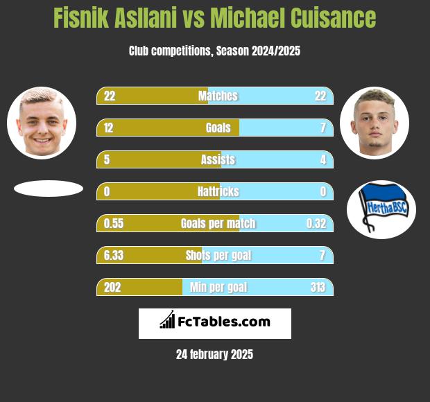 Fisnik Asllani vs Michael Cuisance h2h player stats