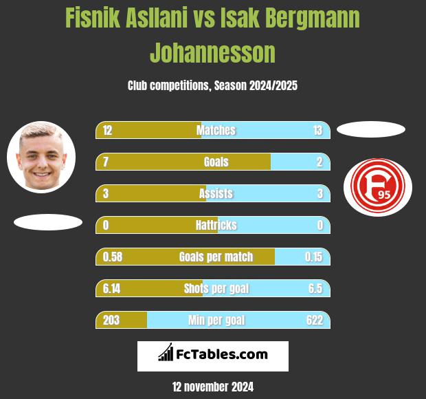 Fisnik Asllani vs Isak Bergmann Johannesson h2h player stats