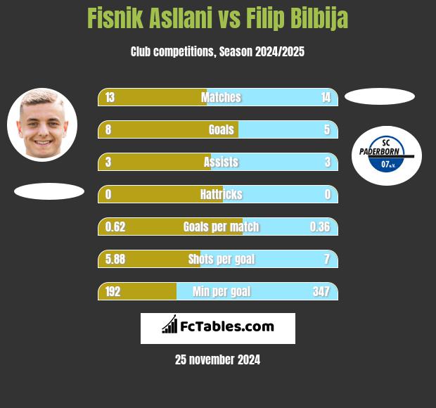 Fisnik Asllani vs Filip Bilbija h2h player stats