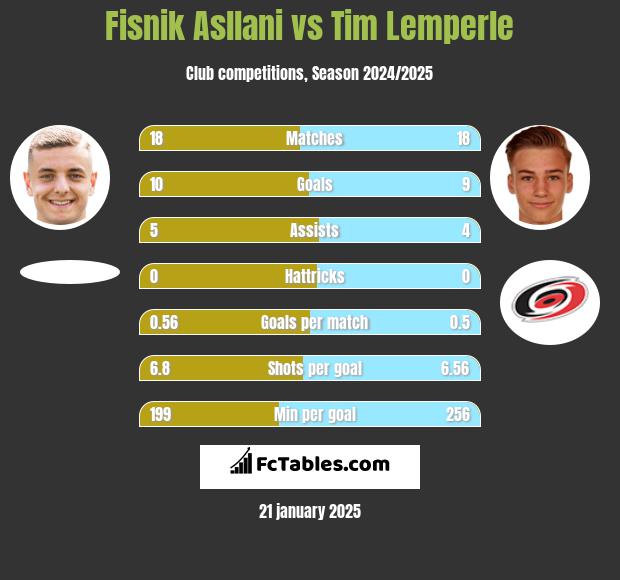 Fisnik Asllani vs Tim Lemperle h2h player stats