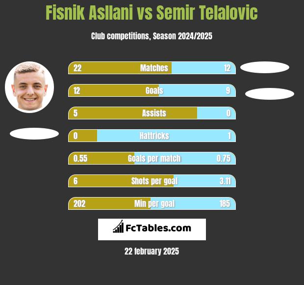 Fisnik Asllani vs Semir Telalovic h2h player stats