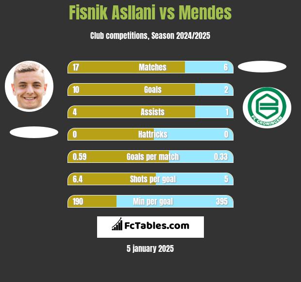 Fisnik Asllani vs Mendes h2h player stats