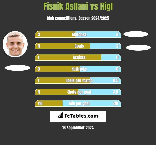 Fisnik Asllani vs Higl h2h player stats