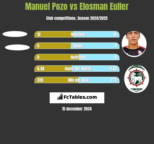 Manuel Pozo vs Elosman Euller h2h player stats