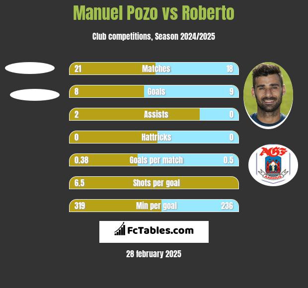 Manuel Pozo vs Roberto h2h player stats