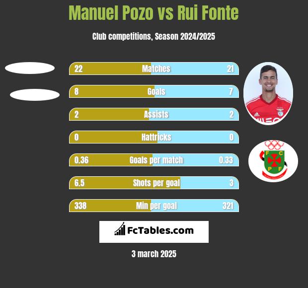 Manuel Pozo vs Rui Fonte h2h player stats