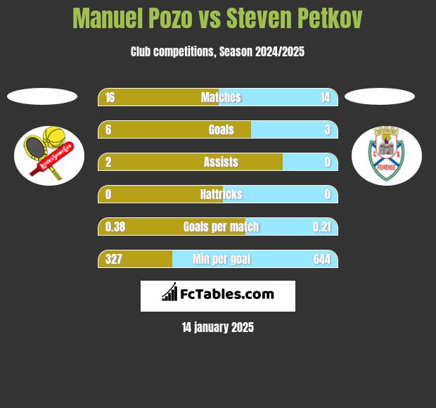 Manuel Pozo vs Steven Petkov h2h player stats