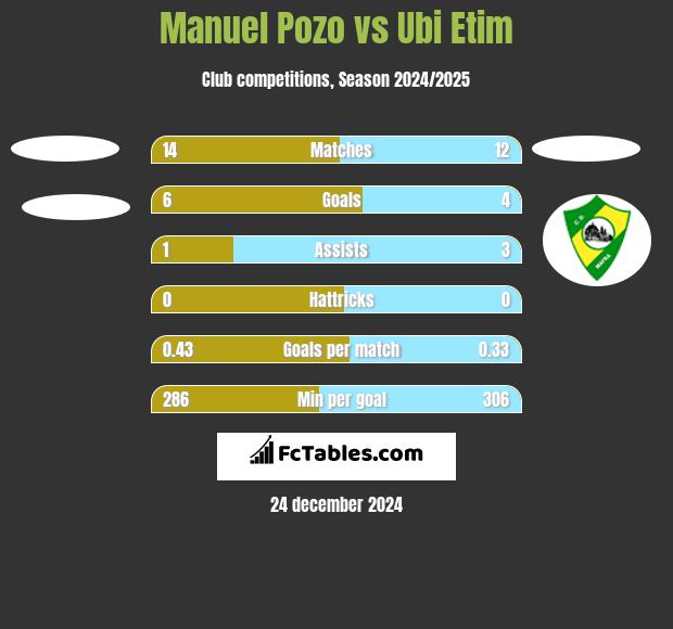 Manuel Pozo vs Ubi Etim h2h player stats