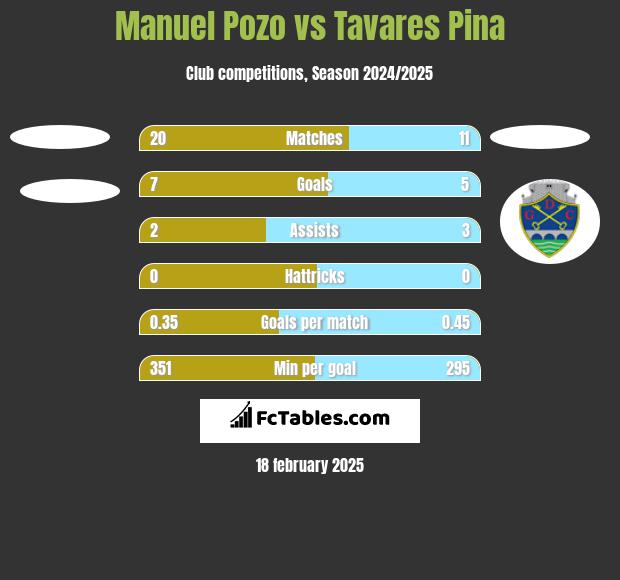 Manuel Pozo vs Tavares Pina h2h player stats