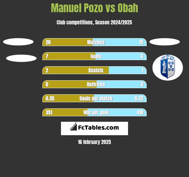 Manuel Pozo vs Obah h2h player stats