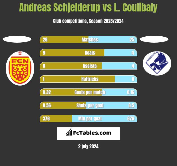 Andreas Schjelderup vs L. Coulibaly h2h player stats
