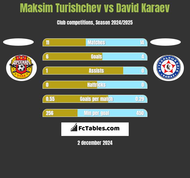 Maksim Turishchev vs David Karaev h2h player stats