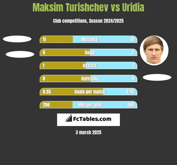 Maksim Turishchev vs Uridia h2h player stats