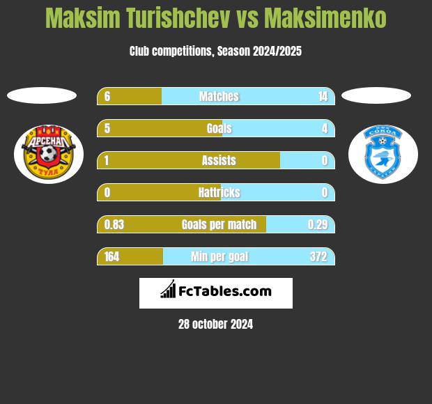 Maksim Turishchev vs Maksimenko h2h player stats