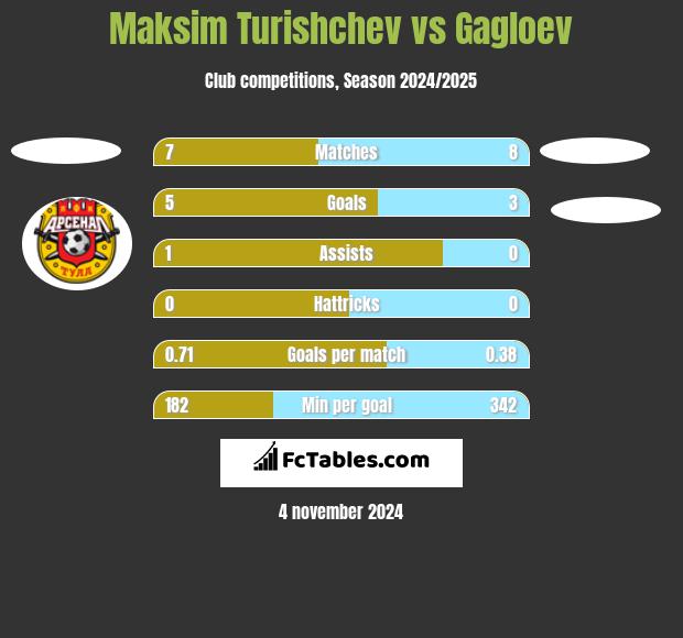 Maksim Turishchev vs Gagloev h2h player stats