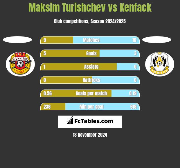 Maksim Turishchev vs Kenfack h2h player stats