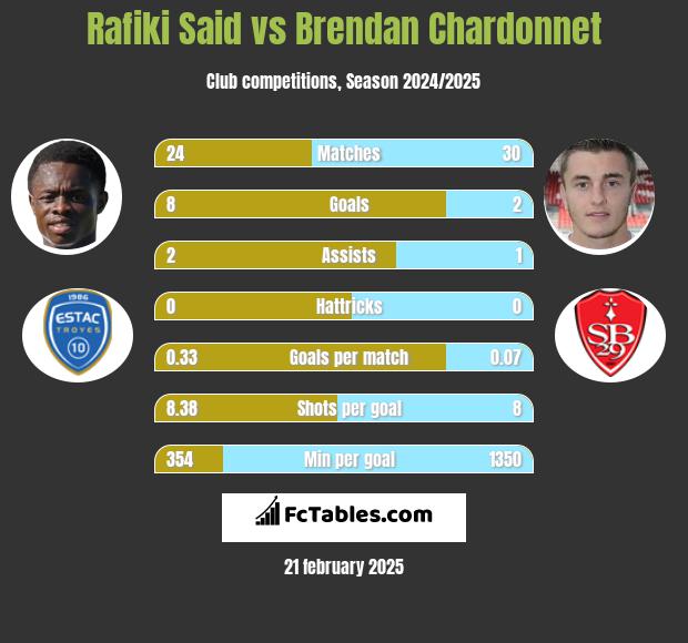 Rafiki Said vs Brendan Chardonnet h2h player stats