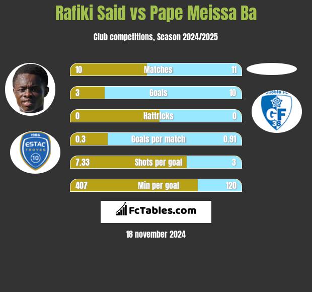 Rafiki Said vs Pape Meissa Ba h2h player stats