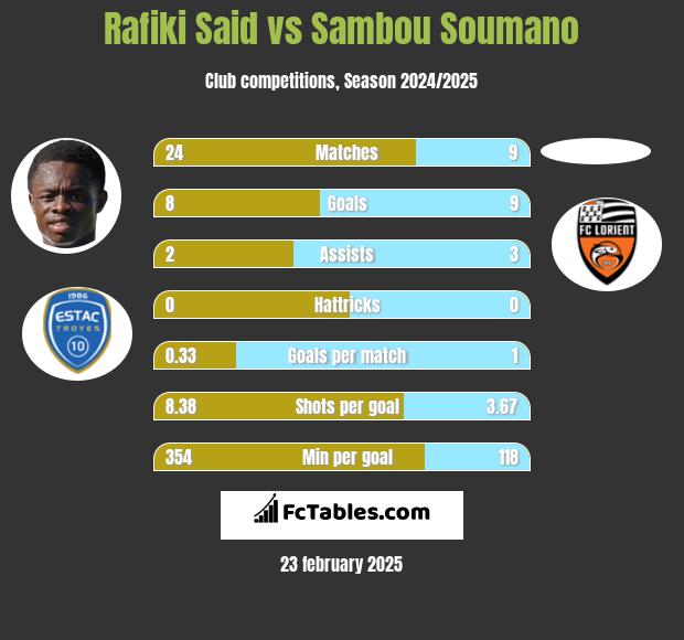 Rafiki Said vs Sambou Soumano h2h player stats