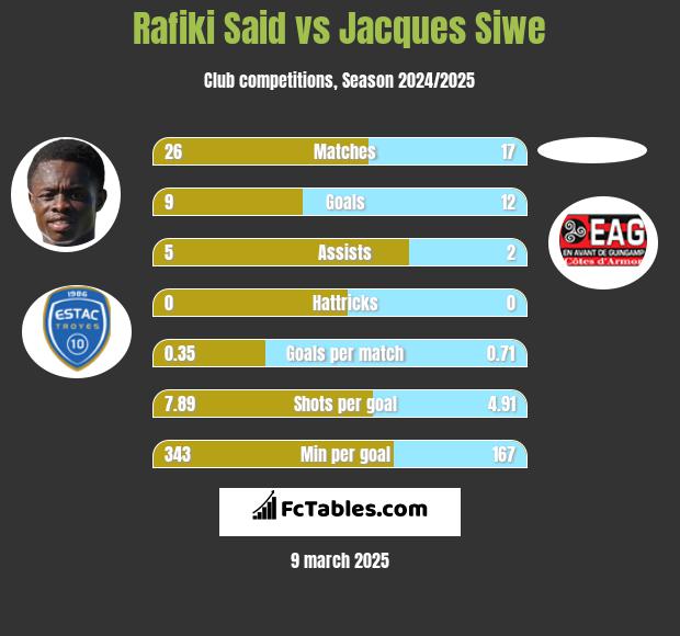 Rafiki Said vs Jacques Siwe h2h player stats