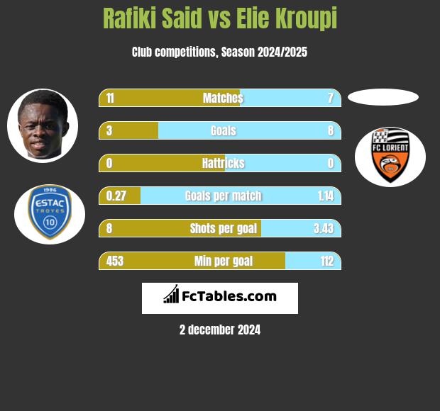 Rafiki Said vs Elie Kroupi h2h player stats