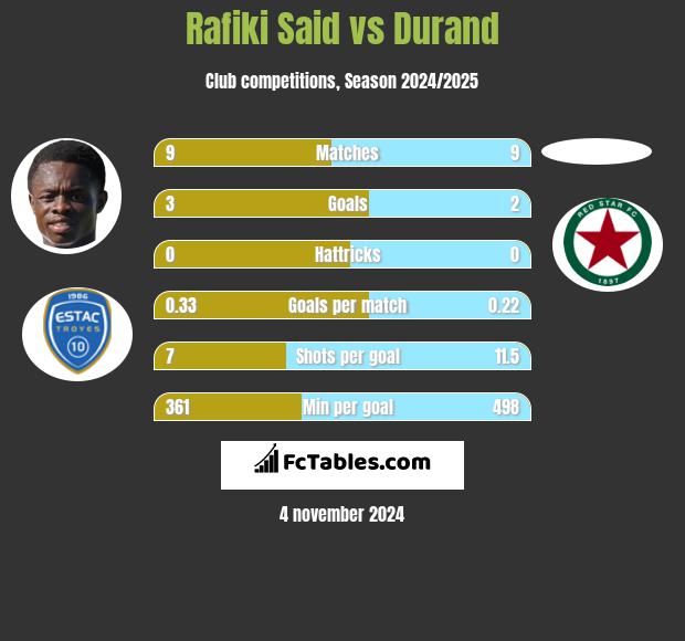 Rafiki Said vs Durand h2h player stats