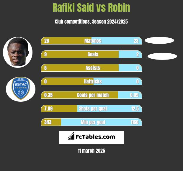 Rafiki Said vs Robin h2h player stats