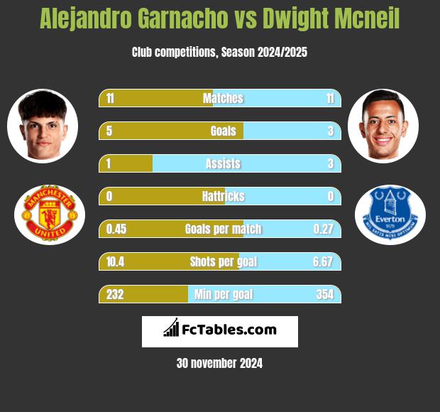 Alejandro Garnacho vs Dwight Mcneil h2h player stats