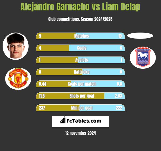 Alejandro Garnacho vs Liam Delap h2h player stats