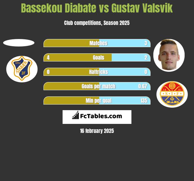 Bassekou Diabate vs Gustav Valsvik h2h player stats