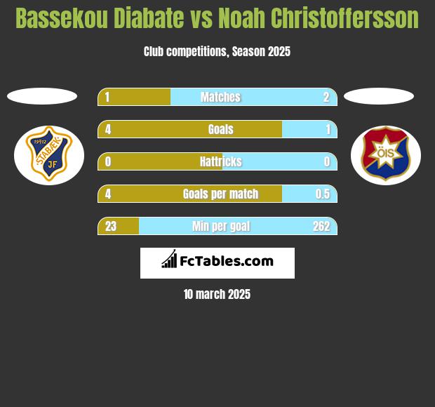 Bassekou Diabate vs Noah Christoffersson h2h player stats