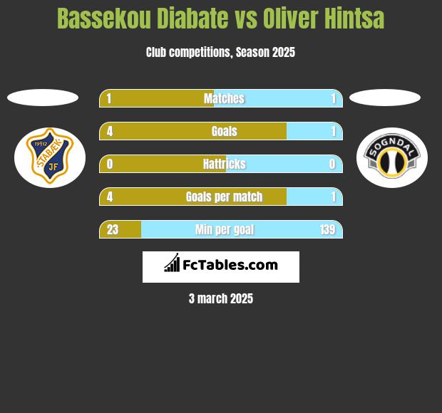 Bassekou Diabate vs Oliver Hintsa h2h player stats