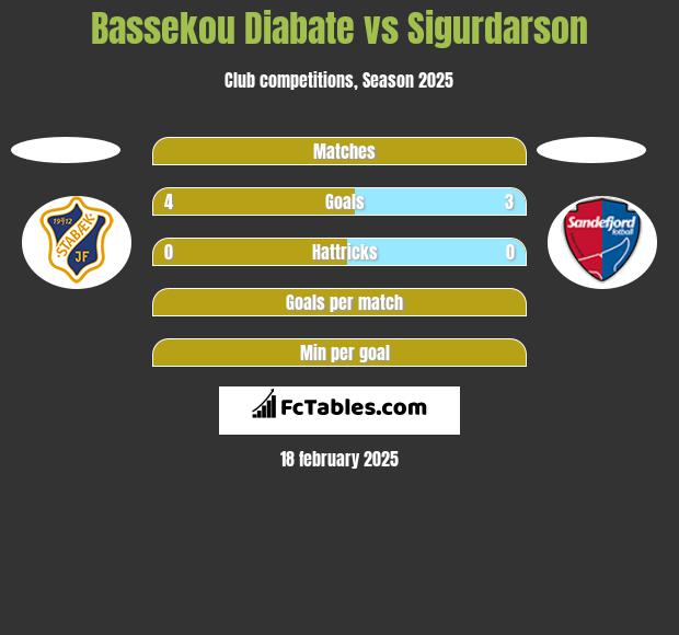 Bassekou Diabate vs Sigurdarson h2h player stats