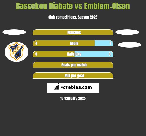 Bassekou Diabate vs Emblem-Olsen h2h player stats