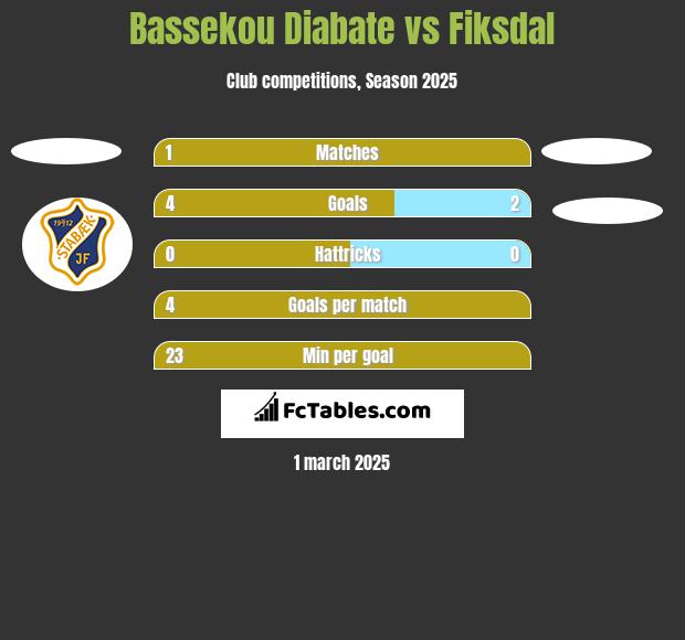 Bassekou Diabate vs Fiksdal h2h player stats